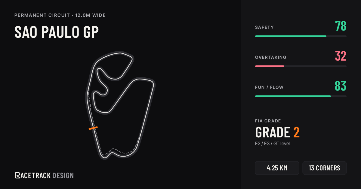 sao paulo gp — RacetrackDesign